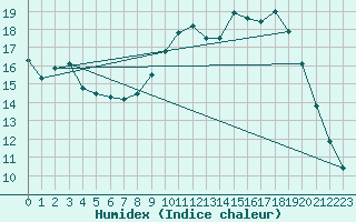 Courbe de l'humidex pour Mende - Chabrits (48)