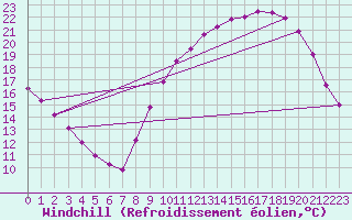 Courbe du refroidissement olien pour La Chapelle-Aubareil (24)