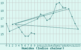 Courbe de l'humidex pour Avord (18)