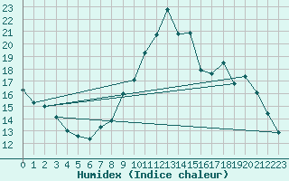 Courbe de l'humidex pour Grenoble/agglo Le Versoud (38)