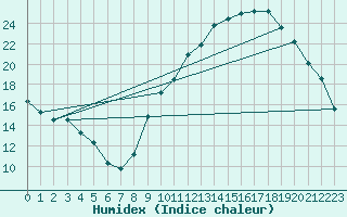 Courbe de l'humidex pour Gap-Sud (05)