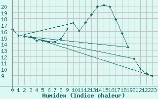 Courbe de l'humidex pour Ambrieu (01)