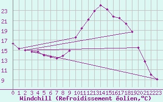 Courbe du refroidissement olien pour Biache-Saint-Vaast (62)