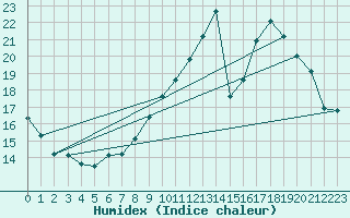 Courbe de l'humidex pour Grandfresnoy (60)