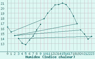 Courbe de l'humidex pour Mathod