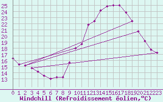 Courbe du refroidissement olien pour Belfort-Dorans (90)