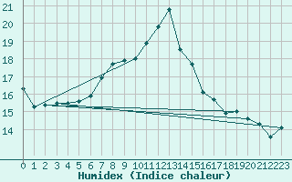 Courbe de l'humidex pour Abed