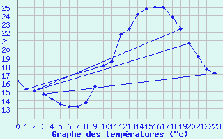 Courbe de tempratures pour Belfort-Dorans (90)