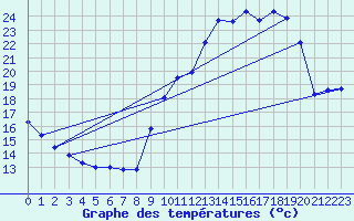 Courbe de tempratures pour Tarbes (65)