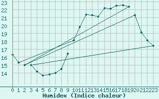 Courbe de l'humidex pour Lemberg (57)