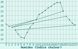 Courbe de l'humidex pour Ripoll
