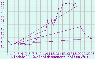 Courbe du refroidissement olien pour Hawarden