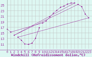 Courbe du refroidissement olien pour Le Bourget (93)