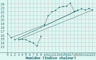 Courbe de l'humidex pour Biarritz (64)