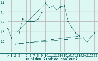 Courbe de l'humidex pour Glenanne