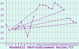 Courbe du refroidissement olien pour Tarifa