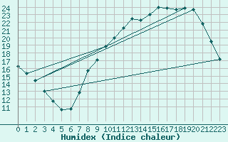 Courbe de l'humidex pour Laqueuille (63)