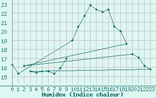 Courbe de l'humidex pour Cardinham