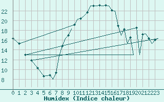 Courbe de l'humidex pour Reus (Esp)