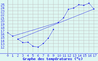 Courbe de tempratures pour Baudemont (71)