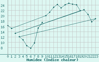 Courbe de l'humidex pour Bellefontaine (88)