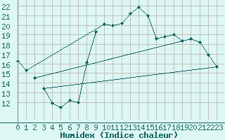 Courbe de l'humidex pour Aurillac (15)