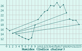 Courbe de l'humidex pour Gap-Sud (05)