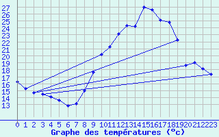 Courbe de tempratures pour Embrun (05)