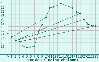 Courbe de l'humidex pour Grimentz (Sw)