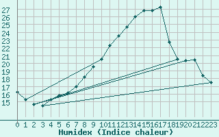 Courbe de l'humidex pour Logrono (Esp)