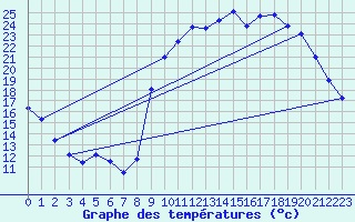 Courbe de tempratures pour Lussat (23)