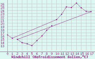 Courbe du refroidissement olien pour Alcaiz