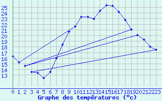 Courbe de tempratures pour Harburg