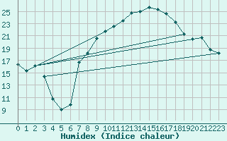 Courbe de l'humidex pour Diepenbeek (Be)