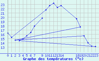 Courbe de tempratures pour Kloten