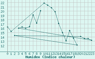 Courbe de l'humidex pour La Fretaz (Sw)