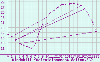 Courbe du refroidissement olien pour Fains-Veel (55)