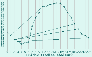 Courbe de l'humidex pour Kikinda