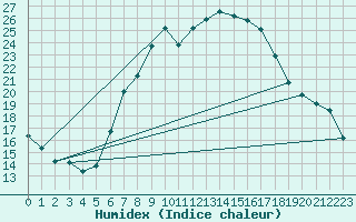 Courbe de l'humidex pour Grambow-Schwennenz