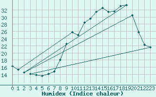 Courbe de l'humidex pour Abbeville (80)