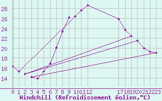 Courbe du refroidissement olien pour Aflenz