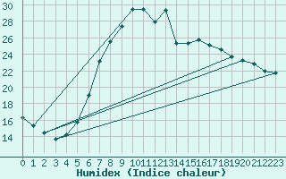 Courbe de l'humidex pour Gera-Leumnitz