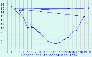 Courbe de tempratures pour Brown River