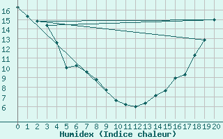 Courbe de l'humidex pour Brown River