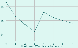 Courbe de l'humidex pour Villa Dolores Aerodrome