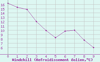 Courbe du refroidissement olien pour Assiniboia Airport