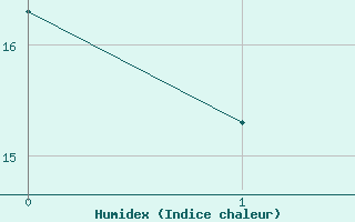 Courbe de l'humidex pour Manresa