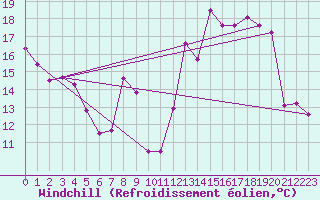 Courbe du refroidissement olien pour Rouen (76)