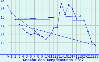 Courbe de tempratures pour Landser (68)