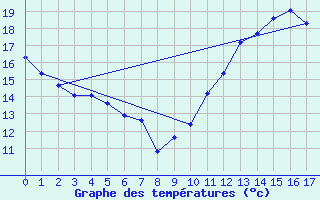 Courbe de tempratures pour Malbosc (07)